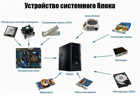  Шаги по созданию и соединению основных компонентов авторского устройства 