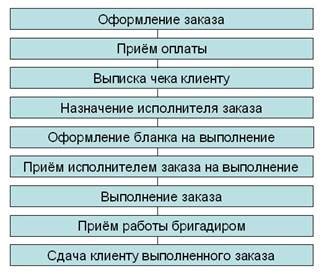  Шаг 9: Разработка системы обслуживания и техобслуживания 