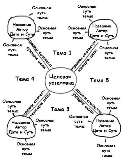 1. Определите цель вашего размышления